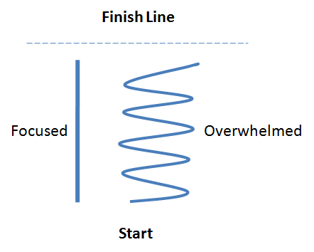 Clarity, Focus and Release = Winning